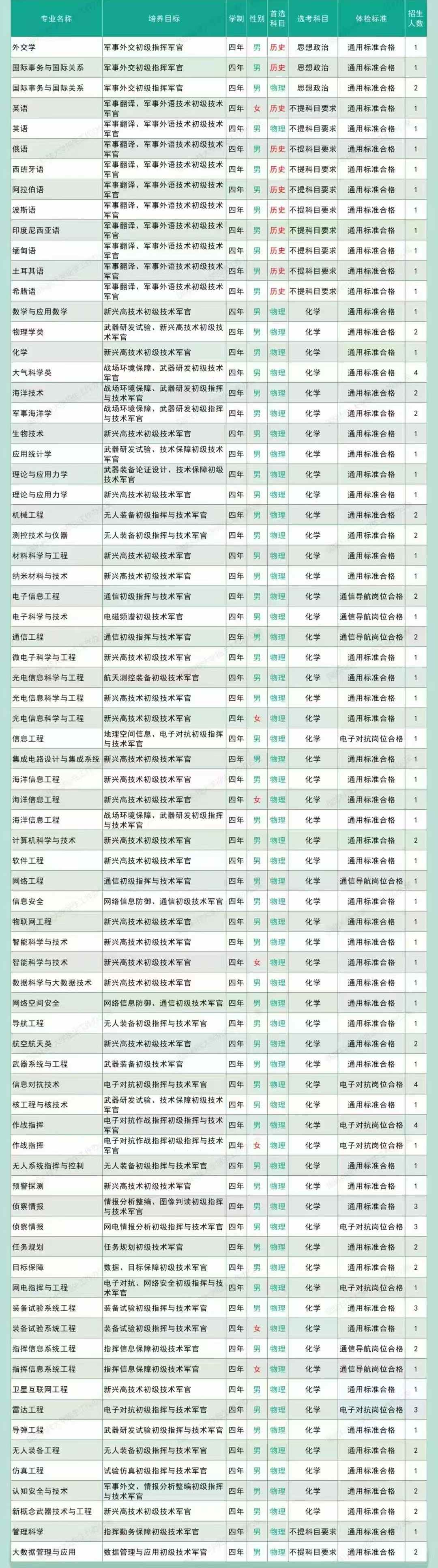 四川省高考生如何报考国防科技大学