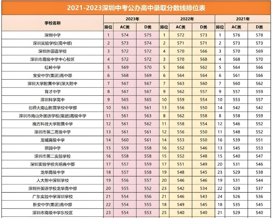 深圳中考往年录取分数线 深圳中考往年录取分数线