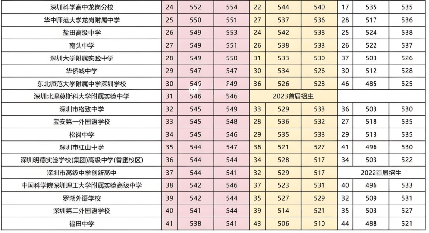深圳2025年中考成绩时间 深圳2025年中考成绩时间