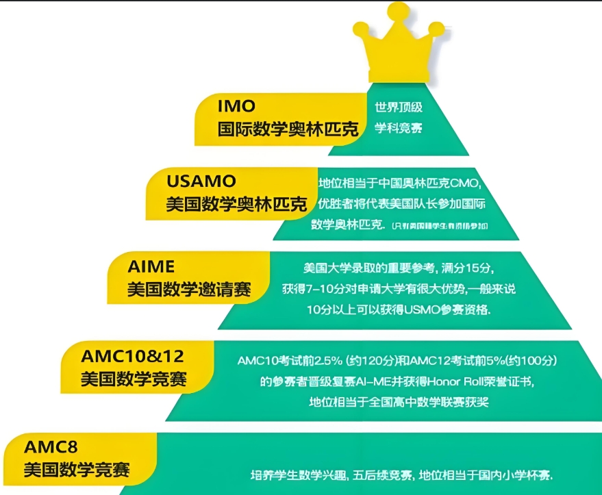AMC国际竞赛辅导班