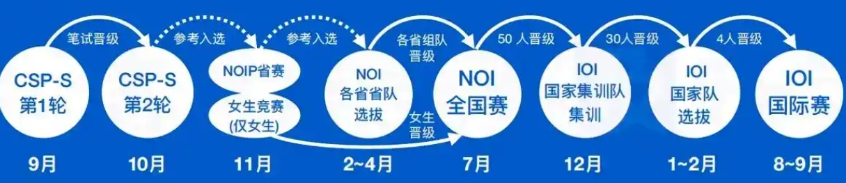 重庆信息学CSP-J/S竞赛编程培训机构