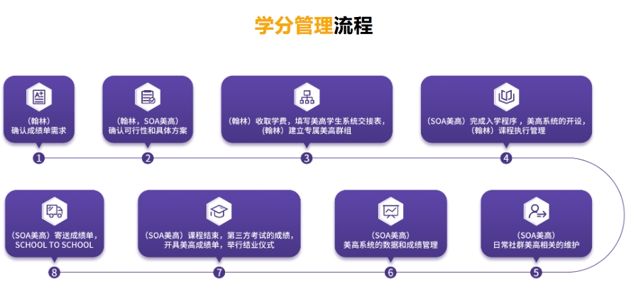 SOA美高课程全日制辅导培训机构