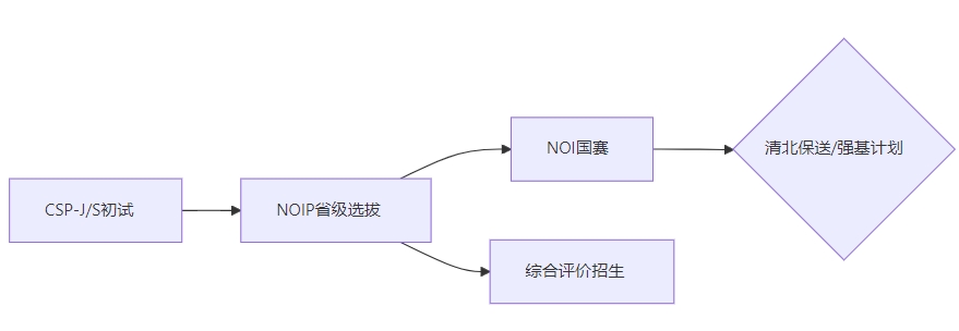 信息学奥赛科技特长生培训机构哪家好
