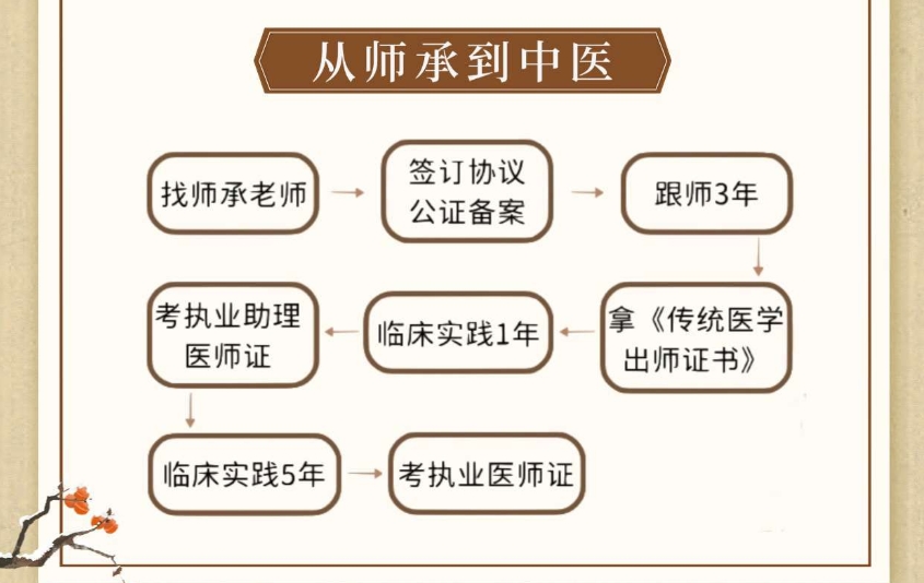 Top10公布石家庄成人中医师承/专长学习培训机构十大排名.jpg