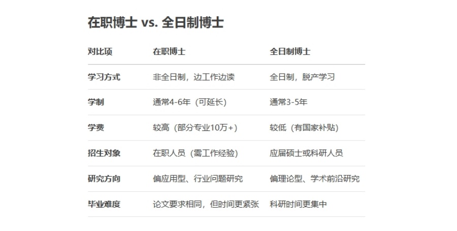 在职博士