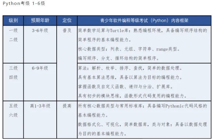 更新十大青少年编程等级考试培训机构