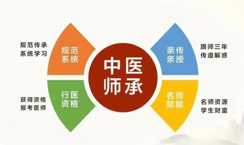 中医师承培训机构