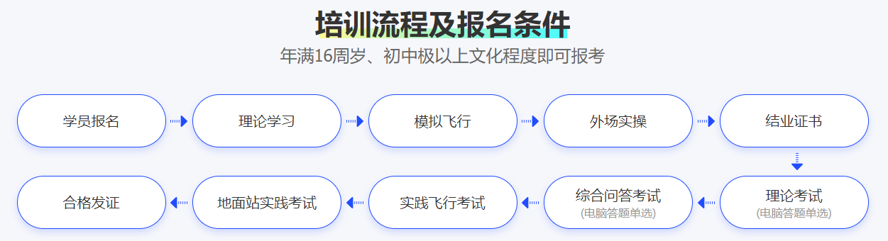 达内无人机飞行学院