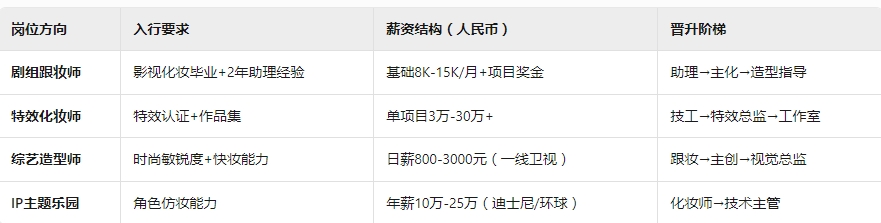 影视剧组化妆师培训