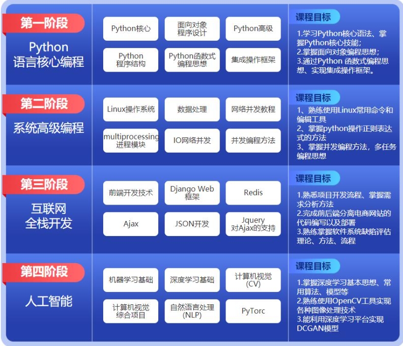 AI人工智能培训机构，人工智能学习，深度学习，AI人工智能学习顺序