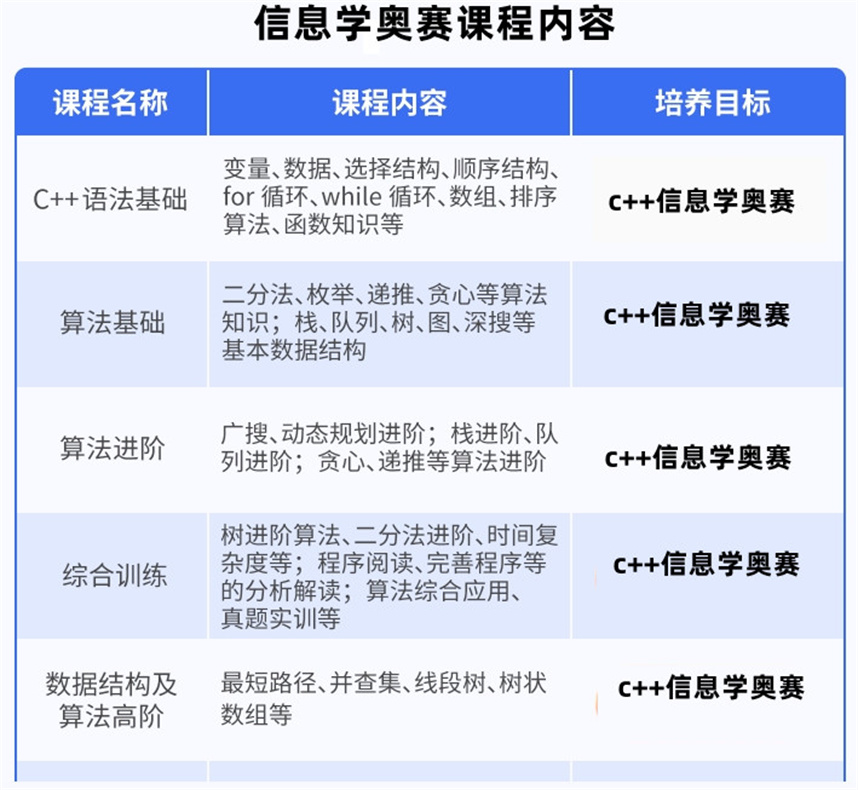 信息学奥赛csp/noip/noi/ioi编程培训机构