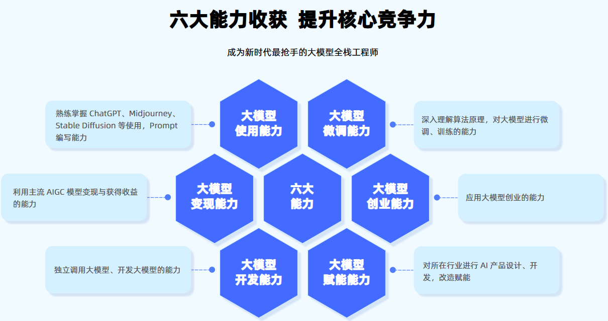 AI大模型培训机构