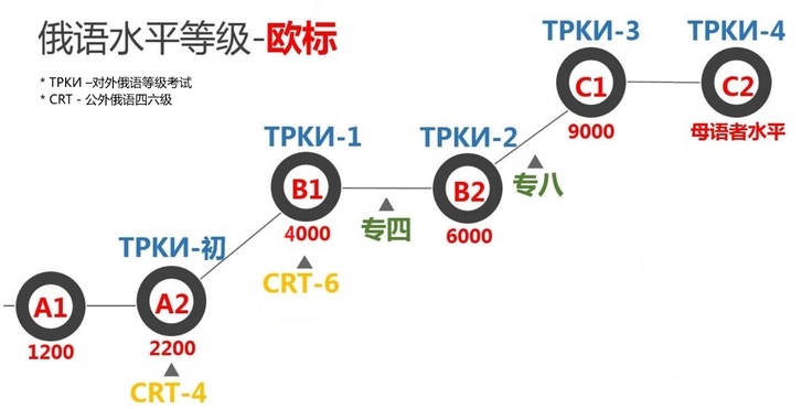 俄语培训机构