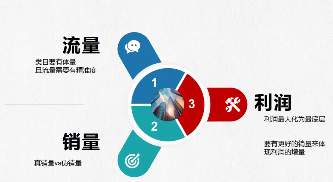 电商运营培训机构，电商直播运营，直播运营核心逻辑，电商运营技巧
