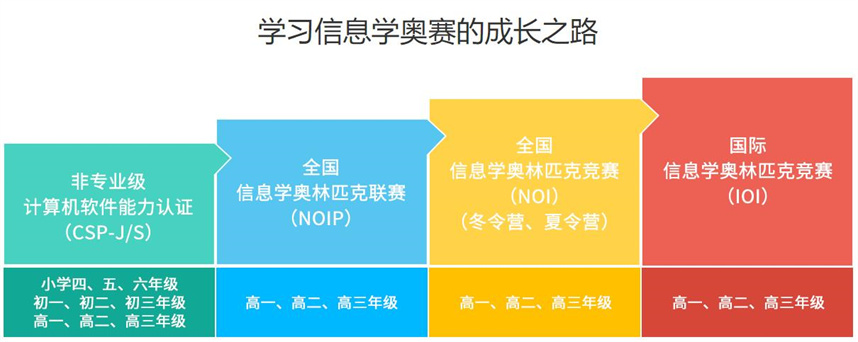 信奥赛科技特长生培训