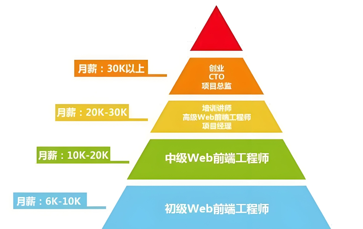 IT培训机构，IT技能学习，前端开发学习，编程语言学习