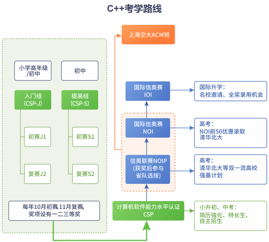 信奥C++编程培训机构