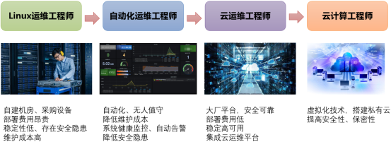 上海2025年云计算运维工程师培训机构十大排名