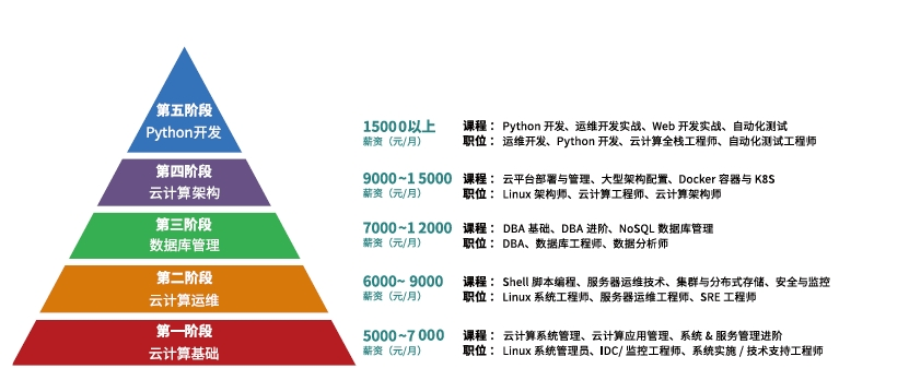 Linux云计算培训机构