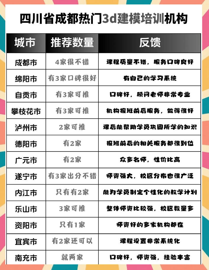 成都排名好的3D建模培训机构名单公布
