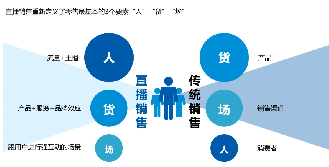 电商运营培训机构，电商运营技巧，电商直播运营，电商开店技巧