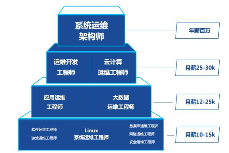 Linux云计算运维