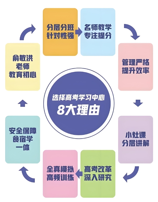 高考辅导机构，高考复习规划，高三冲刺复习，高考复习计划