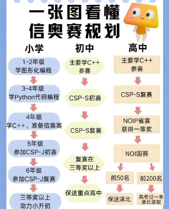 十大科技特长生培训