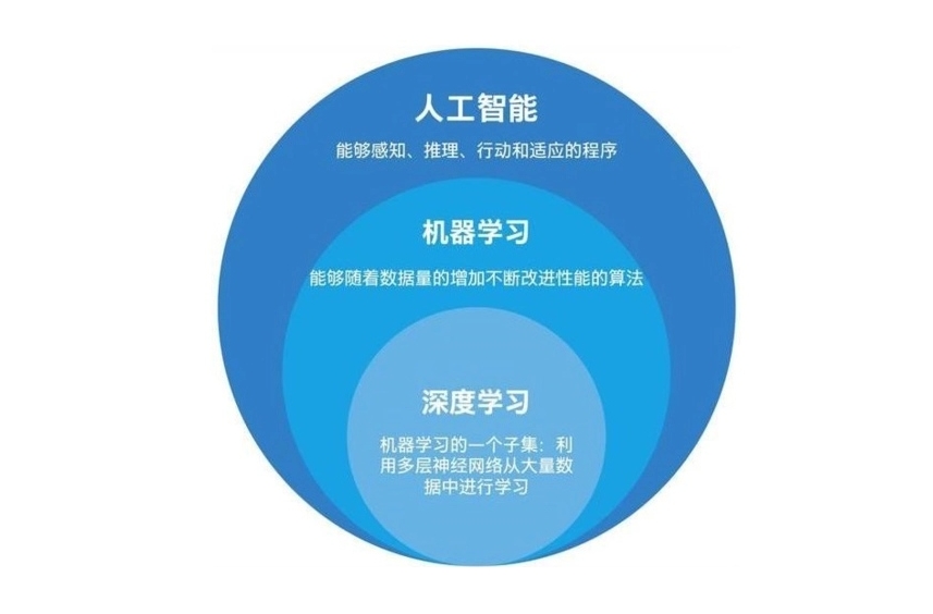 AI人工智能培训机构，人工智能学习，编程语言学习，神经网络