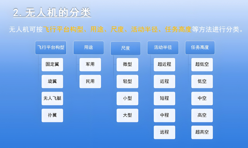 无人机考试