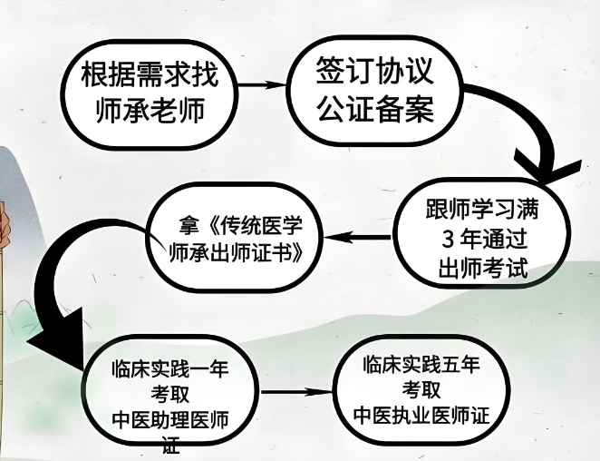 中医师承培训学校哪家好