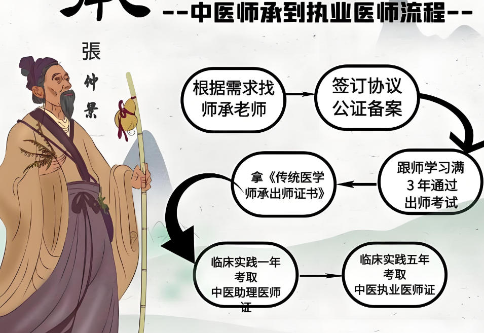 中医师承培训