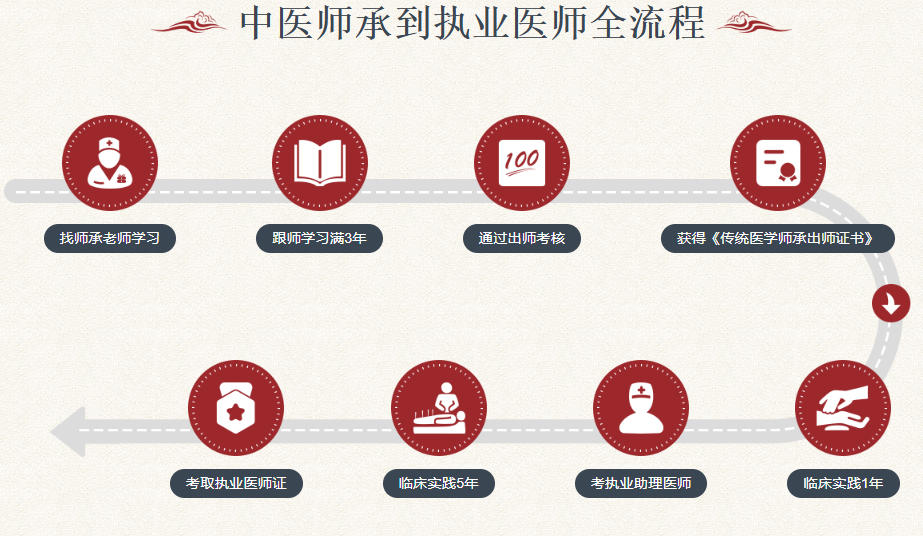 中医师承培训机构