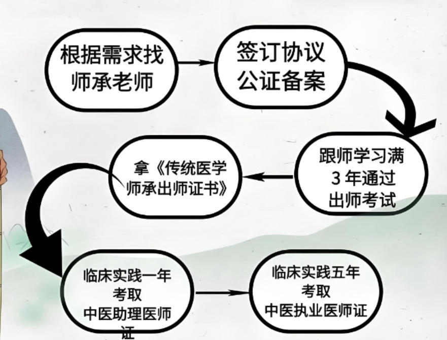 中医师承培训