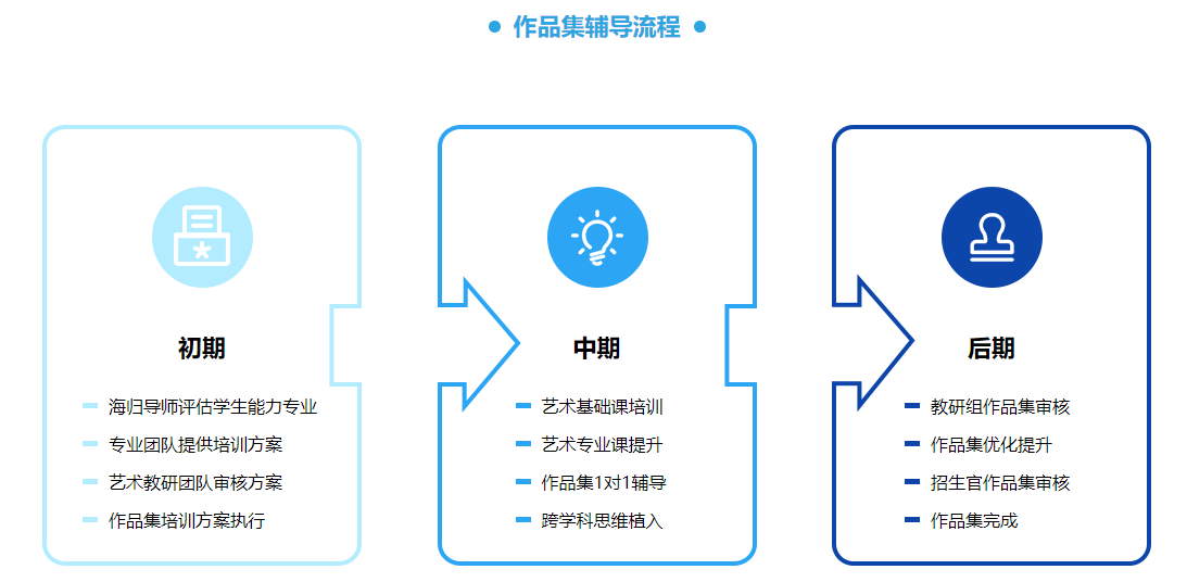 选对作品集培训机构，才是升学硬道理
