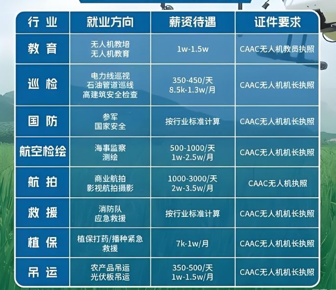 无人机执照培训合同陷阱