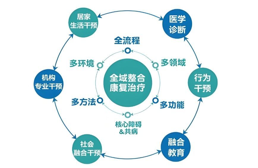 特殊儿童全日制干预